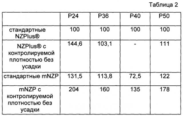 Плавленая смесь зерен оксида алюминия и диоксида циркония (патент 2540765)