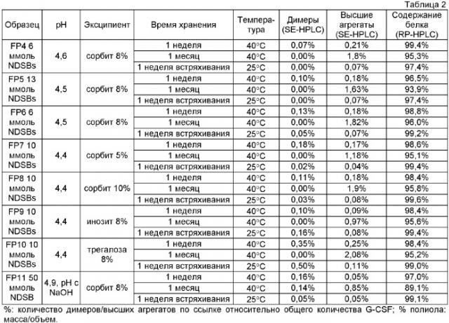 Фармацевтическая композиция, включающая действующее начало и сульфобетаин (патент 2380112)