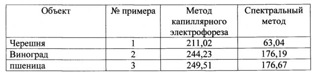 Способ определения содержания малонового диальдегида в вегетативных органах растений методом капиллярного электрофореза (патент 2596791)