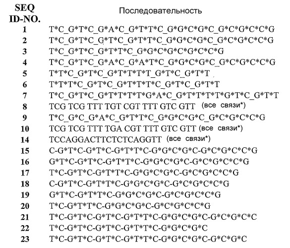 Полумягкие иммуностимулирующие олигонуклеотиды с-класса (патент 2393223)