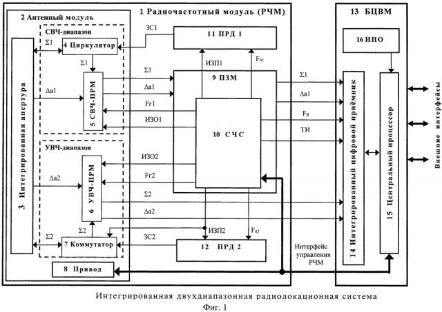 Многофункциональная интегрированная двухдиапазонная радиолокационная система для летательных аппаратов (патент 2621714)