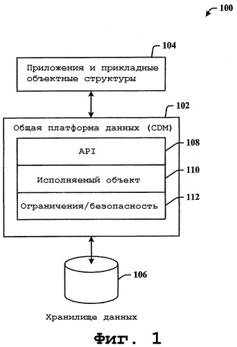 Платформа для служб передачи данных между несопоставимыми объектными сруктурами приложений (патент 2425417)