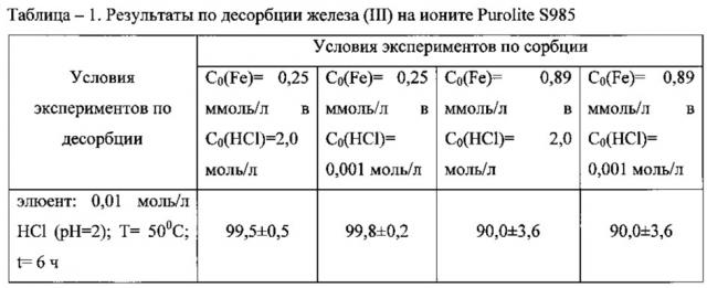 Способ разделения платины (ii, iv) и железа (iii) в солянокислых растворах (патент 2610185)