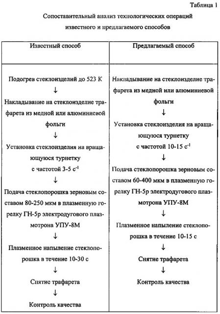 Способ декорирования стеклоизделий (патент 2637538)