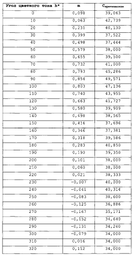 Улучшенные покрытия с пониженным содержанием диоксида титана (патент 2566789)