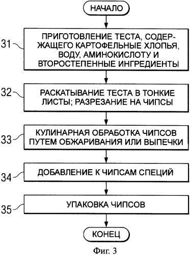 Способ уменьшения образования акриламида в термически обработанных пищевых продуктах (патент 2335998)