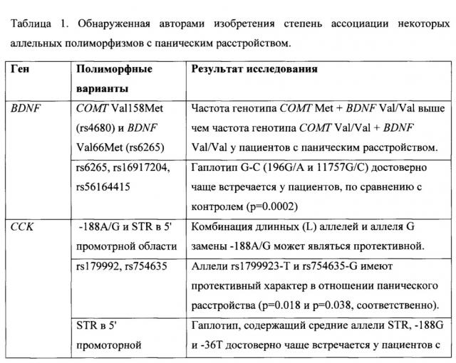 Способ определения генетической предрасположенности к развитию панического расстройства (патент 2650867)