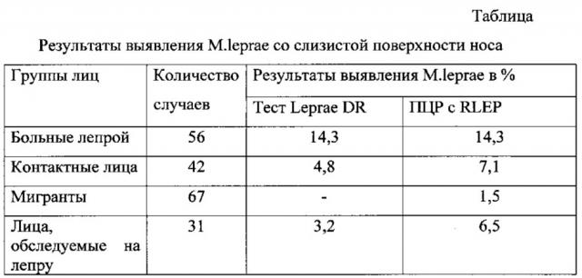 Способ идентификации днк микобактерий лепры с помощью полимеразной цепной реакции (патент 2641060)