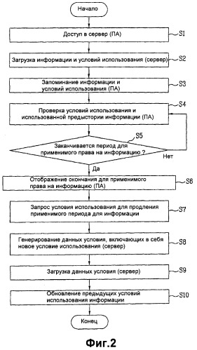 Способ управления правом использования информации и пользовательская аппаратура, предназначенная для управления правом использования информации (патент 2391699)