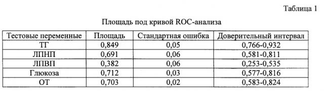 Способ прогнозирования риска развития атеросклеротических изменений сосудов у европеоидов (патент 2618443)