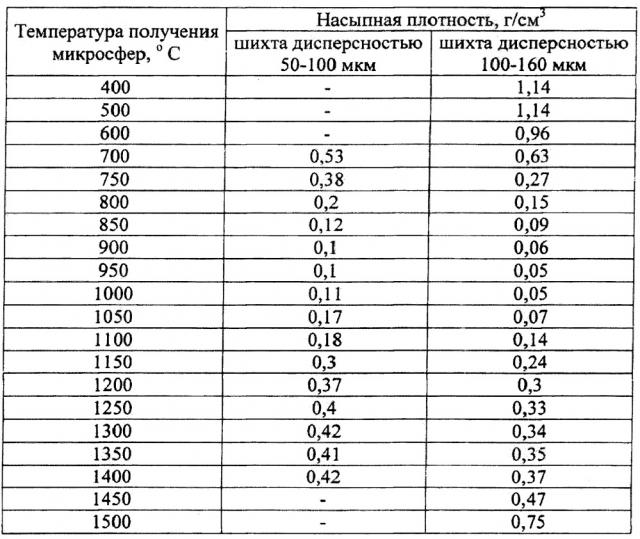 Способ изготовления полых микросфер из вспучивающегося порошкового материала (патент 2664990)