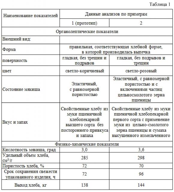 Способ производства хлеба функционального назначения (патент 2613249)