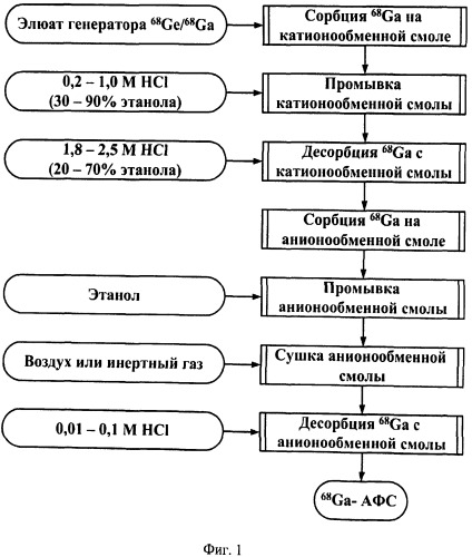 Способ получения активной фармацевтической субстанции для синтеза препаратов галлия-68 (патент 2522892)