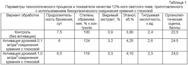 Способ активации дрожжей (патент 2371475)