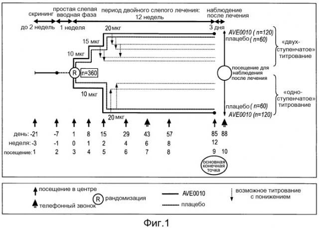 Применение ave0010 для производства лекарственного средства для лечения сахарного диабета 2 типа (патент 2546520)