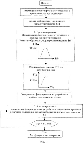 Способ автоматической фокусировки (патент 2528582)