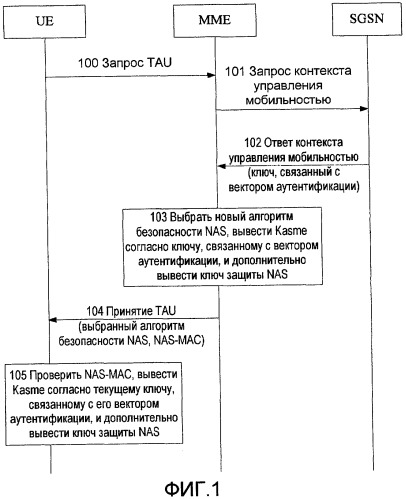 Способ, система и устройство для согласования возможностей безопасности при перемещении терминала (патент 2435319)
