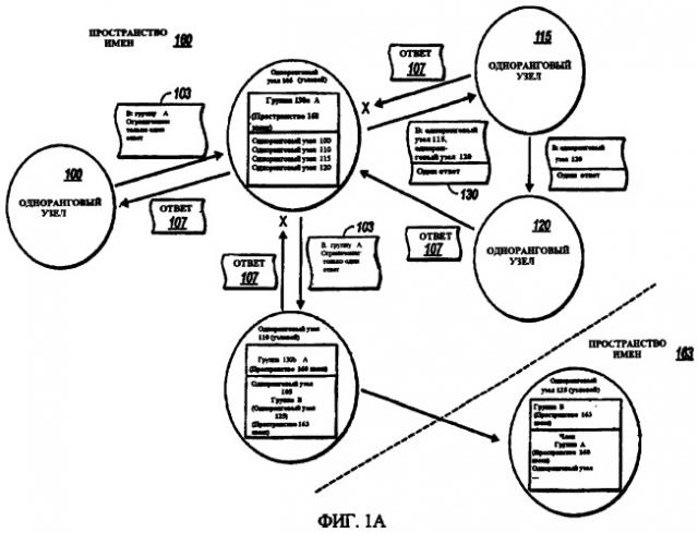 Оптимизация связи с использованием масштабируемых групп одноранговых узлов (патент 2420898)