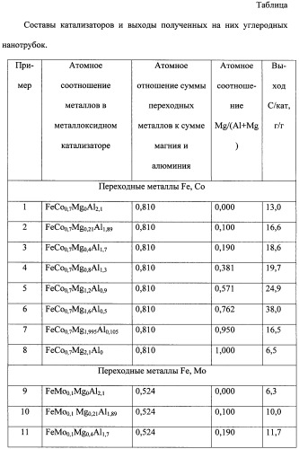 Металлоксидные катализаторы для выращивания углеродных нанотрубок из газовой фазы (патент 2415706)