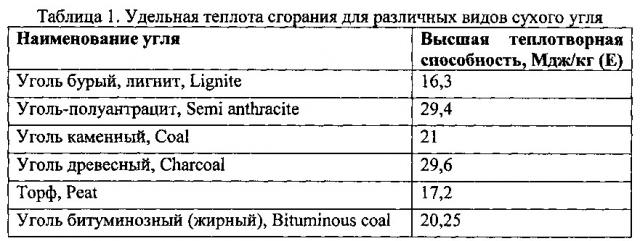 Способ приготовления водосодержащей топливно-угольной суспензии (патент 2611630)