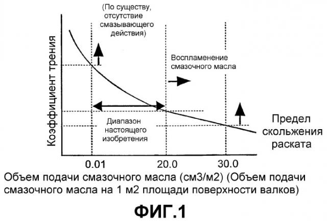 Способ горячей прокатки со смазкой (патент 2308334)