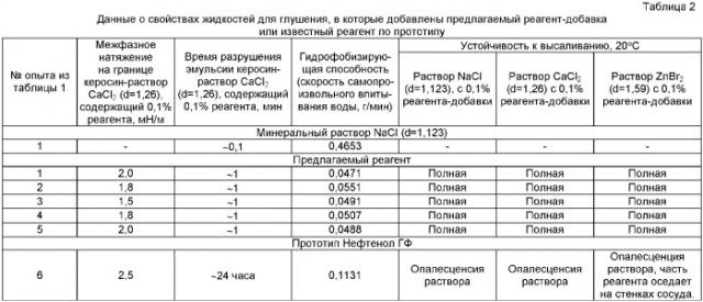 Реагент-добавка к жидкости для глушения скважин (патент 2385893)