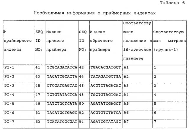 Новый способ пцр-секвенирования и его применение в генотипировании hla (патент 2587606)