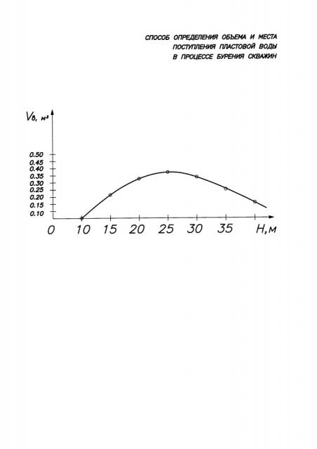 Способ определения объема и места поступления пластовой воды в процессе бурения скважин (патент 2667972)