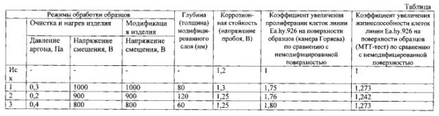 Способ плазменно-иммерсионной ионной модификации поверхности изделия из сплава на основе никелида титана медицинского назначения (патент 2579314)