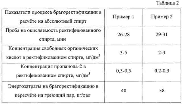 Способ получения ректификованного спирта (патент 2579896)