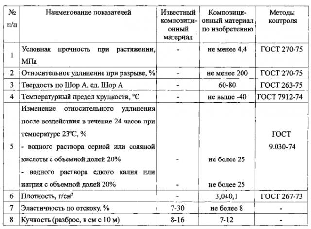 Композиционный материал для травматических метательных снарядов огнестрельного оружия (патент 2553908)