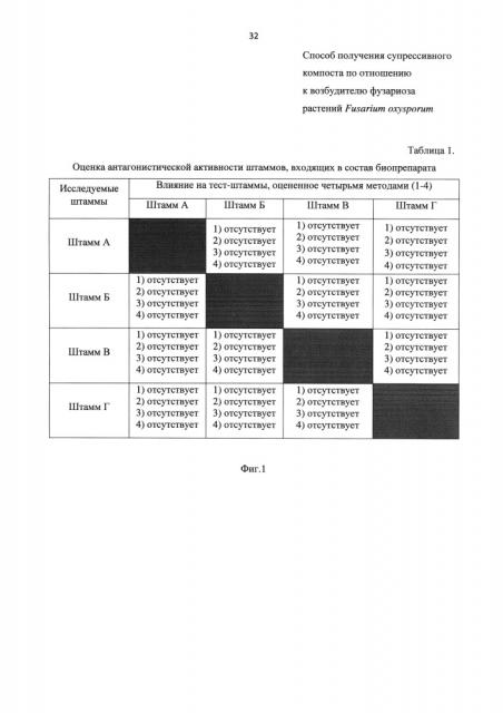 Способ получения супрессивного компоста по отношению к возбудителю фузариоза растений fusarium oxysporum (патент 2629776)