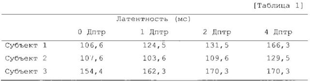 Способ оценки для оценки очковых линз посредством вызванной активности зрительной коры головного мозга и способ проектирования для проектирования очковых линз с использованием способа оценки (патент 2615123)