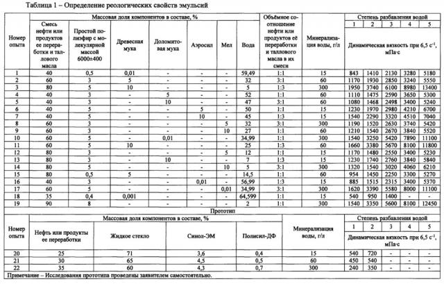 Состав для ограничения водопритока в добывающей скважине (патент 2644363)