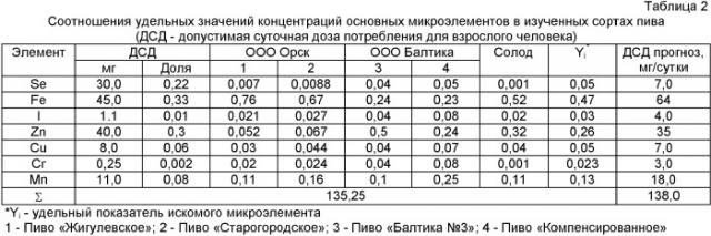 Способ производства пива (патент 2423417)