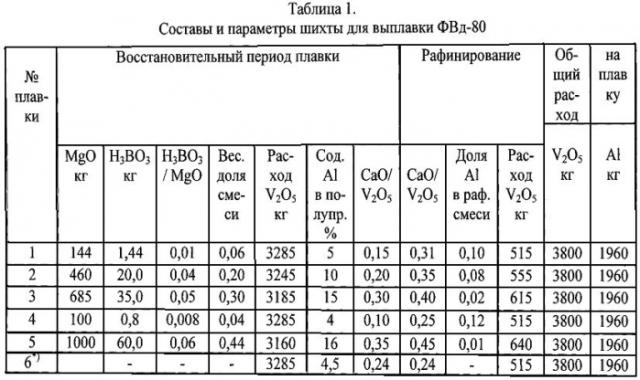 Способ получения феррованадия (патент 2567085)