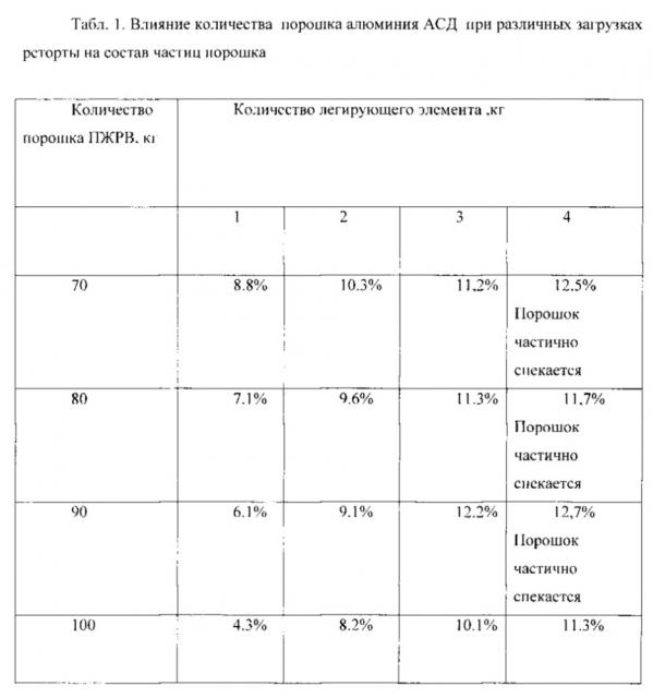Способ получения легированных порошков в виброкипящем слое (патент 2606358)