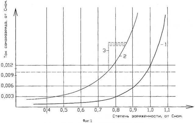 Способ эксплуатации никель-водородной аккумуляторной батареи в составе геостационарного искусственного спутника земли (патент 2305349)