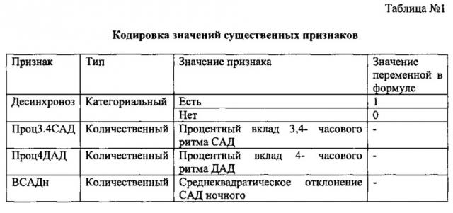 Способ прогнозирования риска развития артериальной гипертонии у мужчин трудоспособного возраста, работающих в условиях вахты на крайнем севере (патент 2623455)