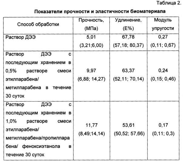 Способ предимплантационного хранения биологических протезов для сердечно-сосудистой хирургии (патент 2633062)