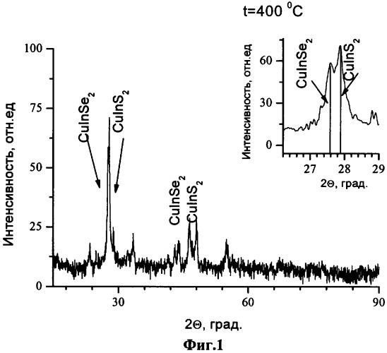 Способ получения cu(in, ga)(s, se)2 тонких пленок (патент 2347298)