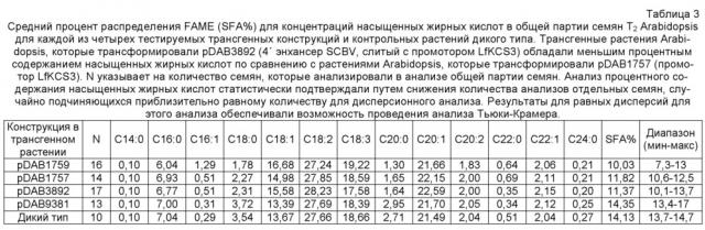 Энхансер палочковидного вируса сахарного тростника (scbv) и его применение в функциональной геномике растений (патент 2639517)