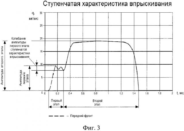 Способ формирования ступенчатой характеристики впрыскивания топлива (патент 2652855)