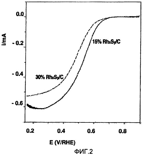 Металлический сульфидный катализатор на углеродном носителе для электрохимического восстановления кислородом (патент 2419687)