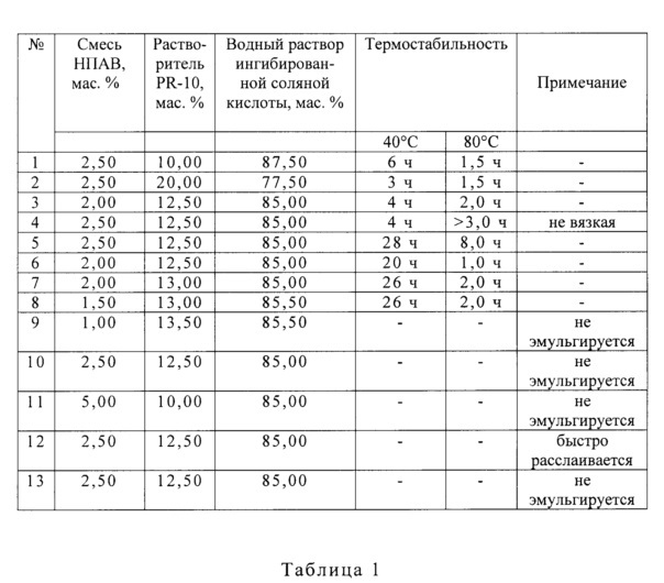 Гидрофобная эмульсия для обработки карбонатного пласта (патент 2620685)