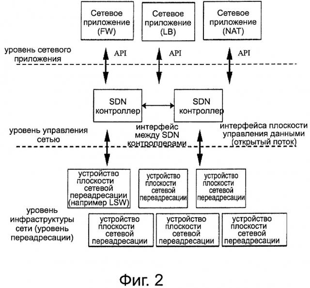 Sdn-контроллер, система центра обработки данных и способ маршрутизируемого соединения (патент 2651149)