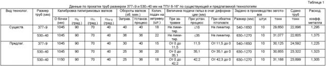 Способ производства бесшовных горячекатаных труб диаметром от 273 до 630 мм с толщиной стенки от 8 до 90 мм на трубопрокатной установке 8-16