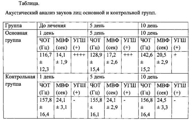 Способ определения изменений голосовой функции человека (патент 2598051)