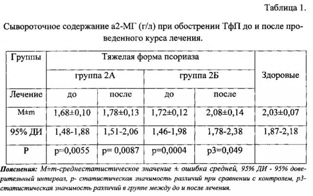 Способ лечения тяжелых форм псориаза (патент 2620552)