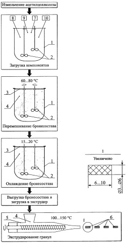 Способ изготовления гранулированного термопластичного многокомпонентного бронесостава на основе ацетилцеллюлозы (патент 2278098)